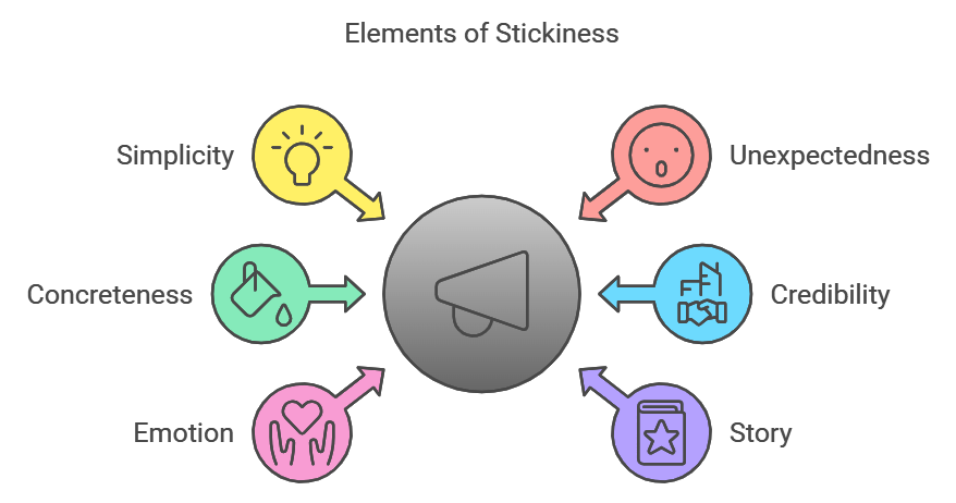 Made to Stick Book Summary