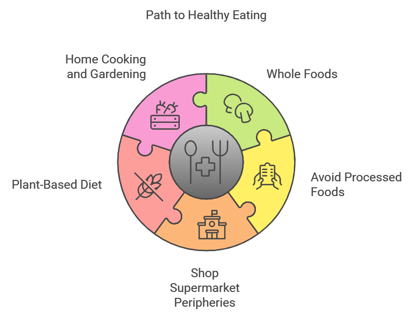 In Defense of Food Book Summary