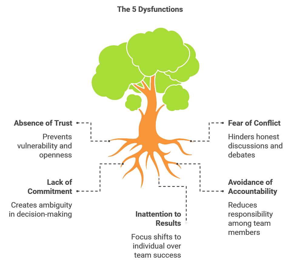 Five Dysfunctions Book Summary