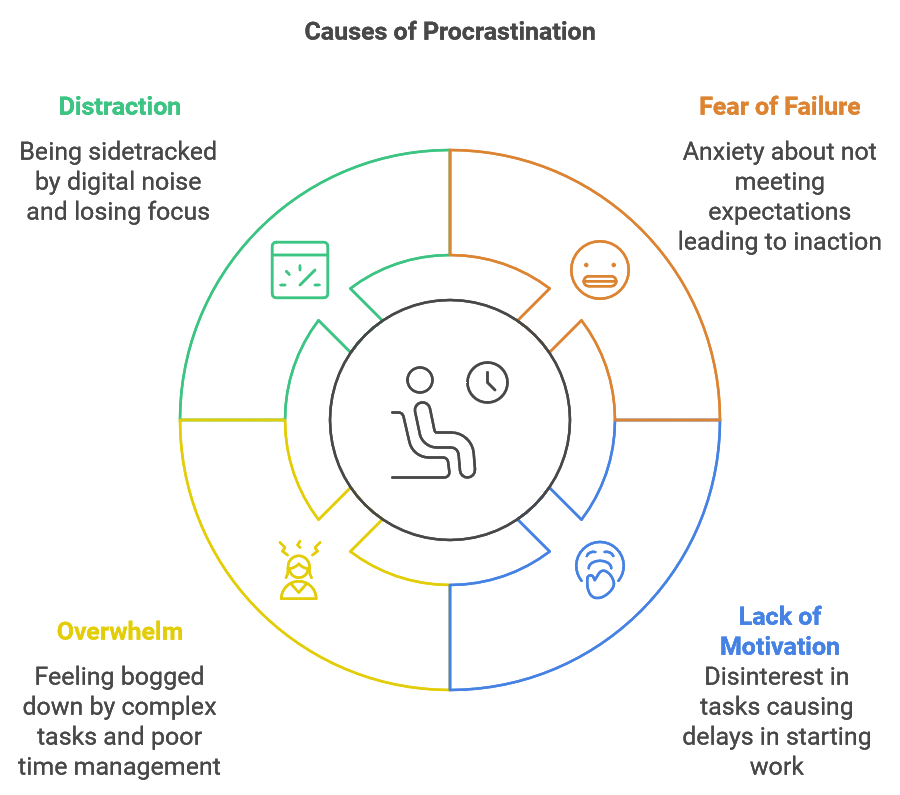 Overcoming Procrastination