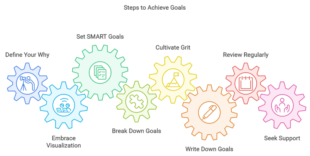 Goal Setting