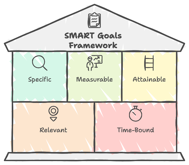 Goal Setting