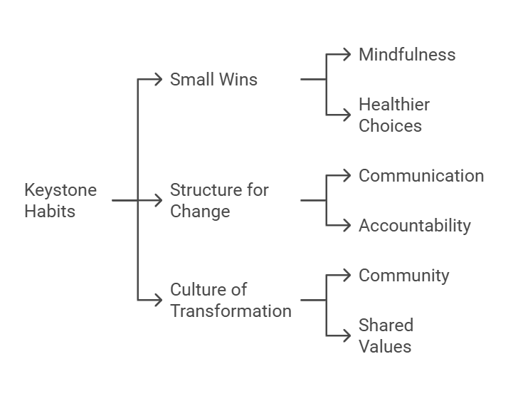 the power of keystone habits